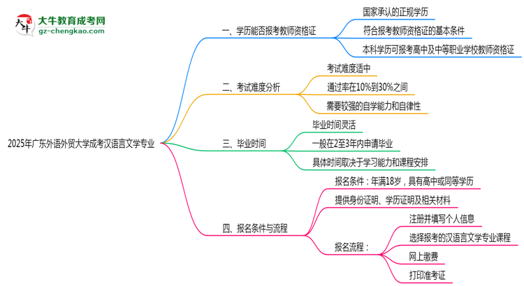 2025年廣東外語外貿(mào)大學(xué)成考漢語言文學(xué)專業(yè)學(xué)歷能報考教資嗎？思維導(dǎo)圖