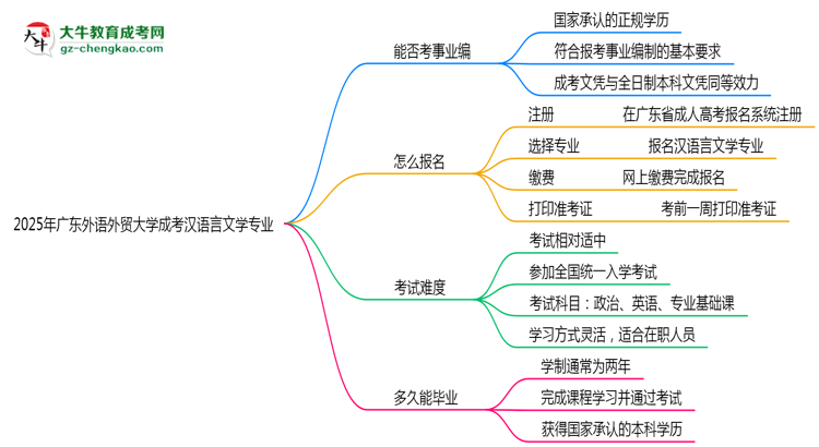 2025年廣東外語外貿(mào)大學(xué)成考漢語言文學(xué)專業(yè)能考事業(yè)編嗎？思維導(dǎo)圖