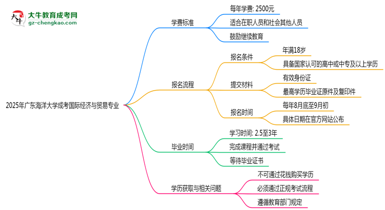 2025年廣東海洋大學成考國際經(jīng)濟與貿(mào)易專業(yè)最新學費標準多少思維導圖