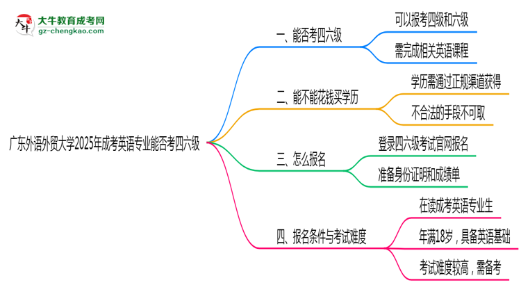 廣東外語外貿(mào)大學(xué)2025年成考英語專業(yè)生可不可以考四六級(jí)？思維導(dǎo)圖