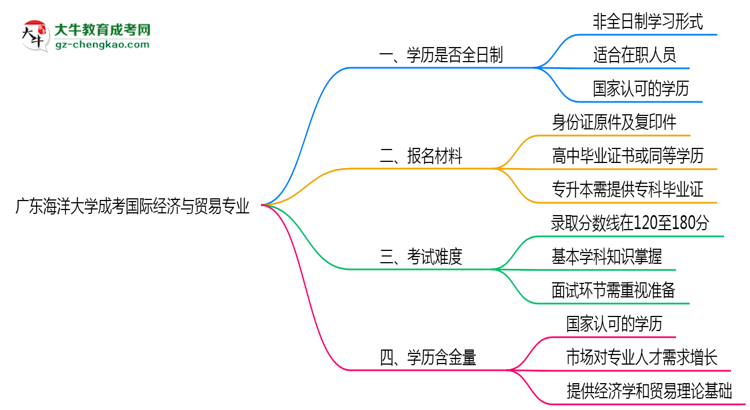 廣東海洋大學(xué)成考國際經(jīng)濟與貿(mào)易專業(yè)是全日制的嗎？（2025最新）思維導(dǎo)圖