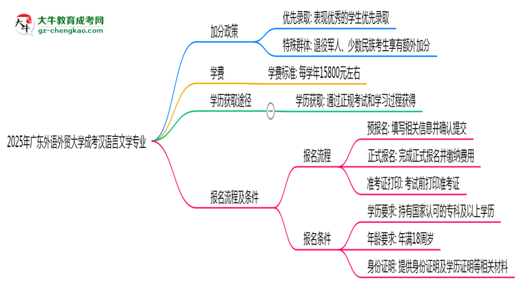 2025年廣東外語外貿(mào)大學(xué)成考漢語言文學(xué)專業(yè)最新加分政策及條件思維導(dǎo)圖