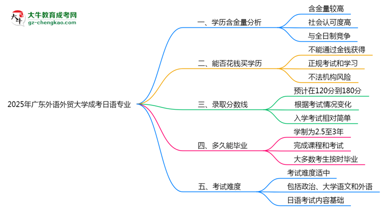 2025年廣東外語外貿(mào)大學(xué)成考日語專業(yè)學(xué)歷的含金量怎么樣？思維導(dǎo)圖