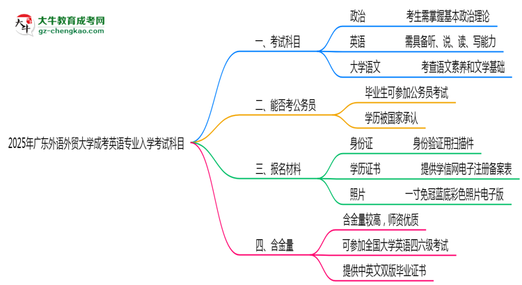 2025年廣東外語外貿(mào)大學(xué)成考英語專業(yè)入學(xué)考試科目有哪些？思維導(dǎo)圖