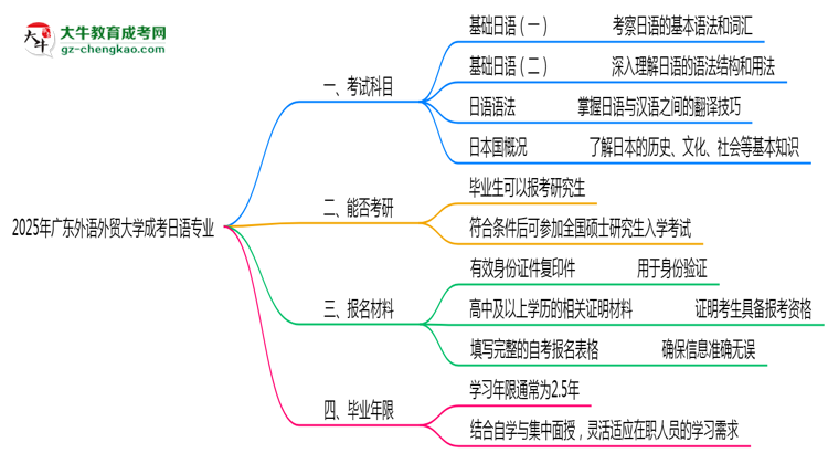 2025年廣東外語外貿(mào)大學(xué)成考日語專業(yè)入學(xué)考試科目有哪些？思維導(dǎo)圖