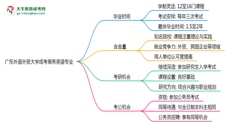 廣東外語外貿(mào)大學(xué)成考商務(wù)英語專業(yè)需多久完成并拿證？（2025年新）思維導(dǎo)圖