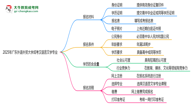 2025年廣東外語外貿大學成考漢語言文學專業(yè)報名材料需要什么？思維導圖