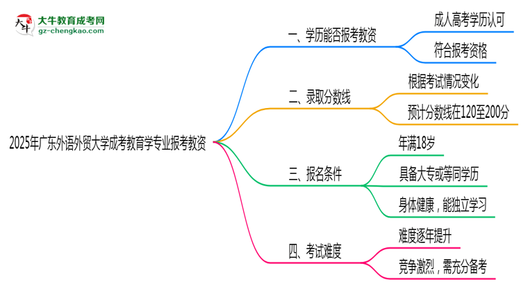 2025年廣東外語(yǔ)外貿(mào)大學(xué)成考教育學(xué)專業(yè)學(xué)歷能報(bào)考教資嗎？思維導(dǎo)圖