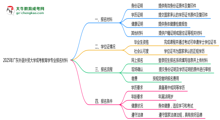 2025年廣東外語(yǔ)外貿(mào)大學(xué)成考教育學(xué)專業(yè)報(bào)名材料需要什么？思維導(dǎo)圖