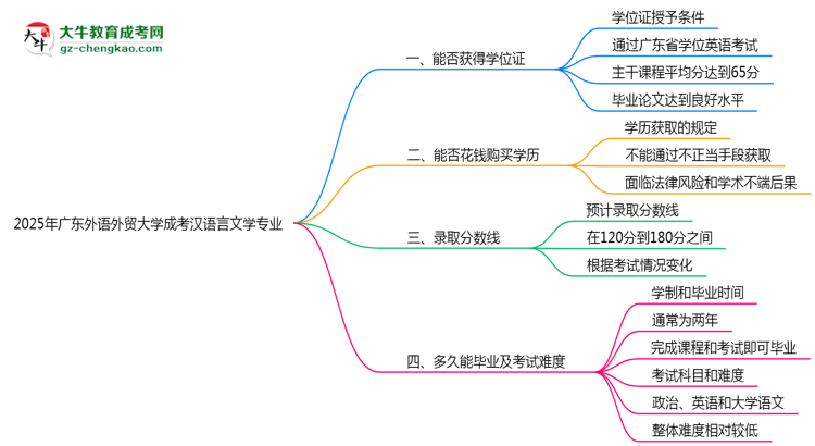 2025年廣東外語外貿(mào)大學(xué)成考漢語言文學(xué)專業(yè)能拿學(xué)位證嗎？思維導(dǎo)圖