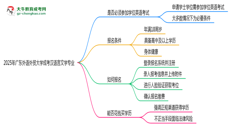 2025年廣東外語外貿(mào)大學(xué)成考漢語言文學(xué)專業(yè)要考學(xué)位英語嗎？思維導(dǎo)圖