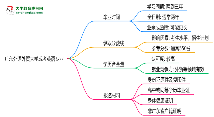 廣東外語(yǔ)外貿(mào)大學(xué)成考英語(yǔ)專(zhuān)業(yè)需多久完成并拿證？（2025年新）思維導(dǎo)圖