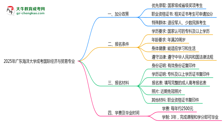 2025年廣東海洋大學(xué)成考國際經(jīng)濟(jì)與貿(mào)易專業(yè)最新加分政策及條件思維導(dǎo)圖