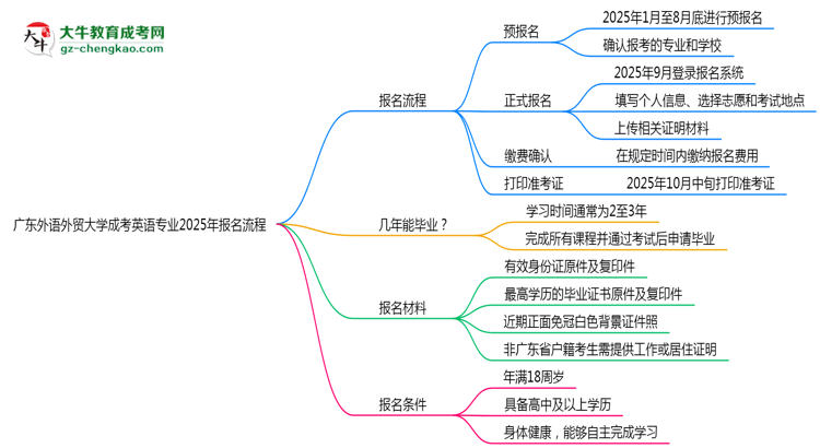 廣東外語外貿(mào)大學(xué)成考英語專業(yè)2025年報(bào)名流程思維導(dǎo)圖