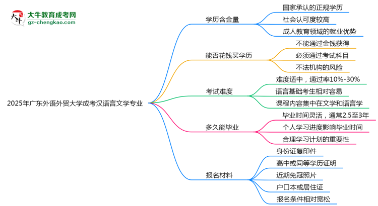 2025年廣東外語外貿(mào)大學(xué)成考漢語言文學(xué)專業(yè)學(xué)歷的含金量怎么樣？思維導(dǎo)圖