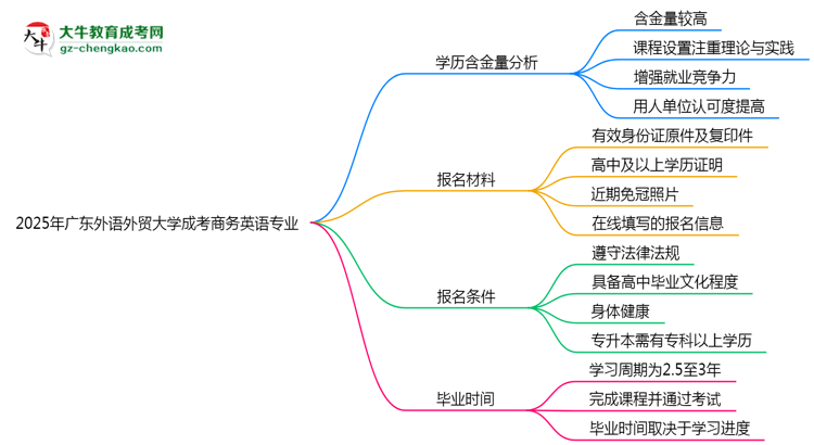 2025年廣東外語外貿(mào)大學成考商務英語專業(yè)學歷的含金量怎么樣？思維導圖