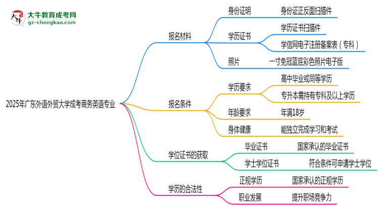 2025年廣東外語(yǔ)外貿(mào)大學(xué)成考商務(wù)英語(yǔ)專(zhuān)業(yè)報(bào)名材料需要什么？思維導(dǎo)圖