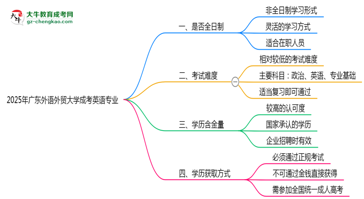 廣東外語外貿(mào)大學成考英語專業(yè)是全日制的嗎？（2025最新）思維導(dǎo)圖