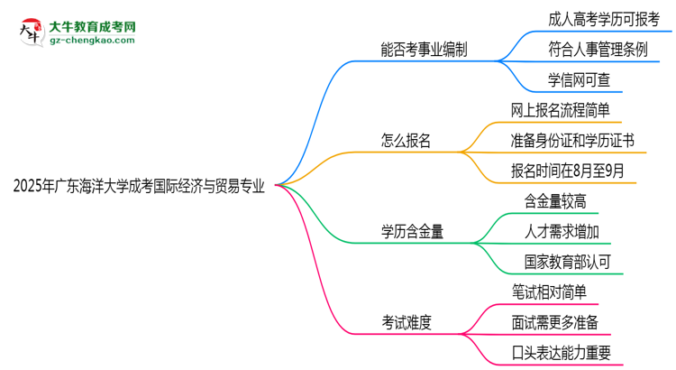 2025年廣東海洋大學(xué)成考國際經(jīng)濟與貿(mào)易專業(yè)能考事業(yè)編嗎？思維導(dǎo)圖