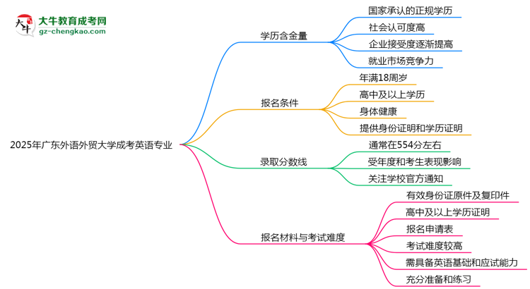 2025年廣東外語外貿大學成考英語專業(yè)學歷的含金量怎么樣？思維導圖