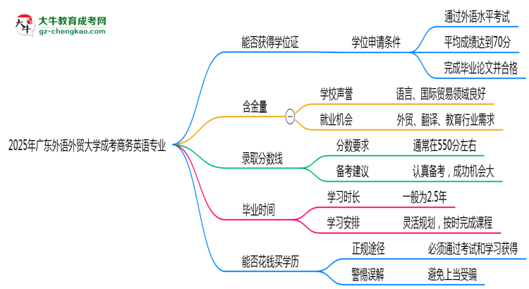 2025年廣東外語(yǔ)外貿(mào)大學(xué)成考商務(wù)英語(yǔ)專業(yè)能拿學(xué)位證嗎？思維導(dǎo)圖