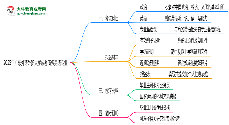 2025年廣東外語(yǔ)外貿(mào)大學(xué)成考商務(wù)英語(yǔ)專(zhuān)業(yè)入學(xué)考試科目有哪些？思維導(dǎo)圖