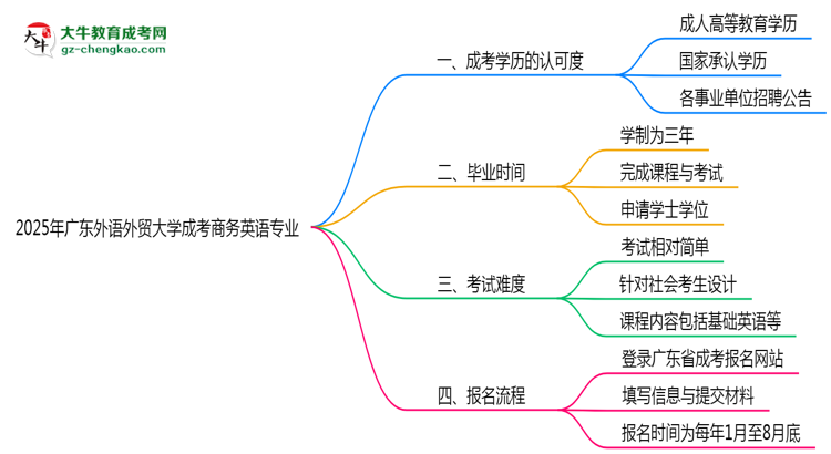 2025年廣東外語外貿(mào)大學(xué)成考商務(wù)英語專業(yè)能考事業(yè)編嗎？思維導(dǎo)圖