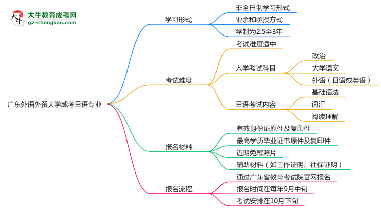 廣東外語外貿(mào)大學成考日語專業(yè)是全日制的嗎？（2025最新）思維導圖