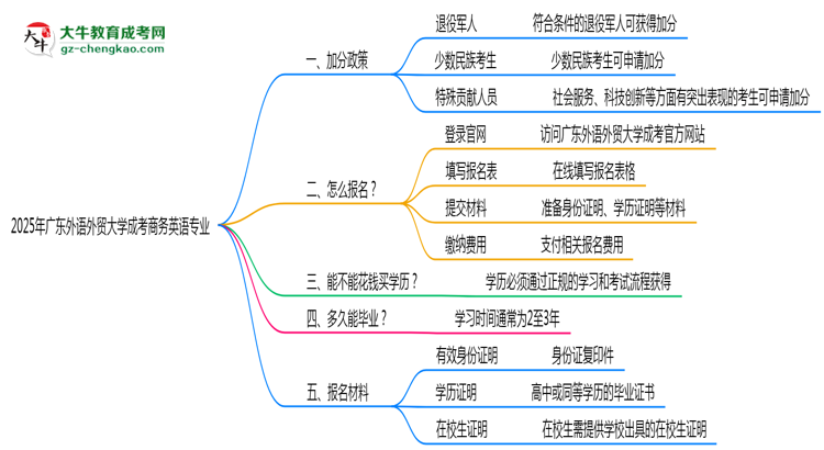 2025年廣東外語外貿大學成考商務英語專業(yè)最新加分政策及條件思維導圖