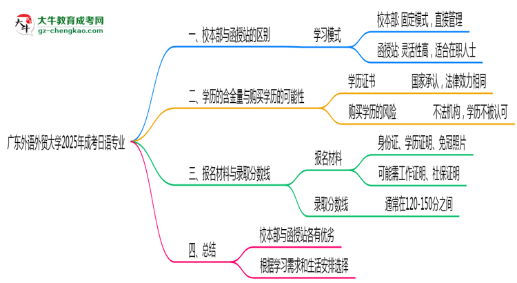 廣東外語外貿(mào)大學(xué)2025年成考日語專業(yè)校本部和函授站哪個更好？思維導(dǎo)圖