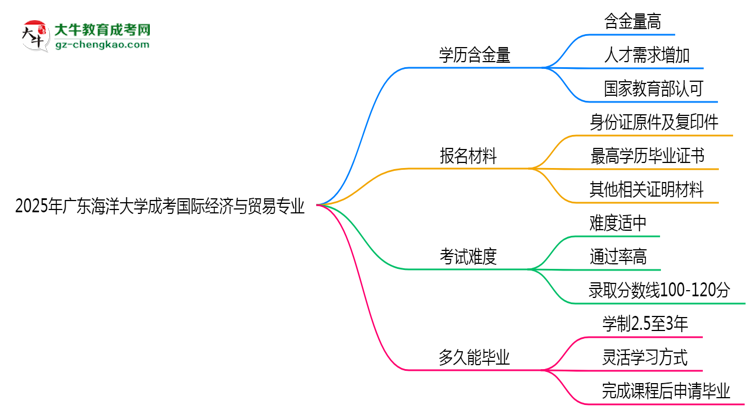 2025年廣東海洋大學(xué)成考國際經(jīng)濟(jì)與貿(mào)易專業(yè)學(xué)歷的含金量怎么樣？思維導(dǎo)圖