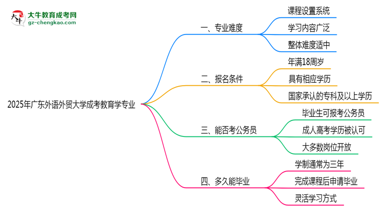 2025年廣東外語(yǔ)外貿(mào)大學(xué)成考教育學(xué)專業(yè)難不難？思維導(dǎo)圖