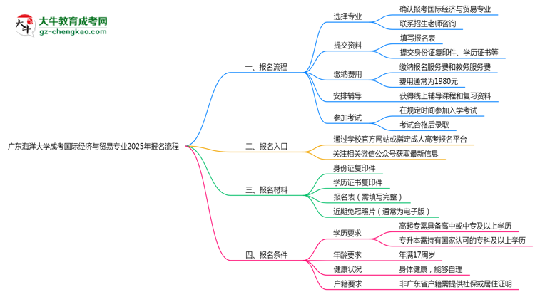 廣東海洋大學(xué)成考國際經(jīng)濟與貿(mào)易專業(yè)2025年報名流程思維導(dǎo)圖