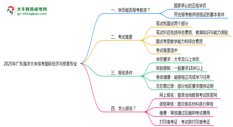 2025年廣東海洋大學(xué)成考國(guó)際經(jīng)濟(jì)與貿(mào)易專業(yè)學(xué)歷能報(bào)考教資嗎？思維導(dǎo)圖