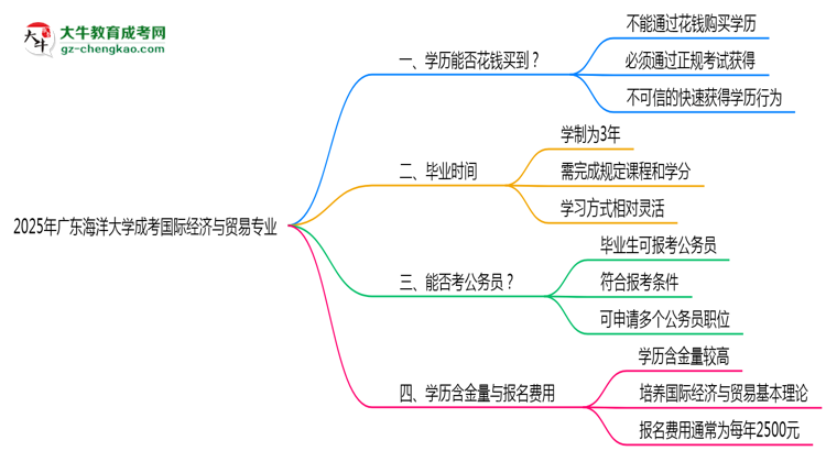 2025年廣東海洋大學(xué)成考國(guó)際經(jīng)濟(jì)與貿(mào)易專業(yè)學(xué)歷花錢能買到嗎？思維導(dǎo)圖