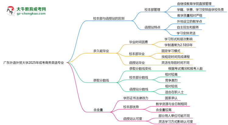 廣東外語(yǔ)外貿(mào)大學(xué)2025年成考商務(wù)英語(yǔ)專業(yè)校本部和函授站哪個(gè)更好？思維導(dǎo)圖