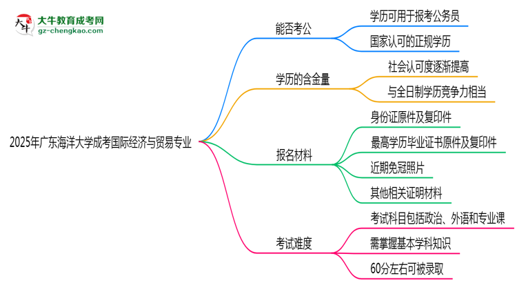 廣東海洋大學(xué)2025年成考國際經(jīng)濟(jì)與貿(mào)易專業(yè)學(xué)歷能考公嗎？思維導(dǎo)圖