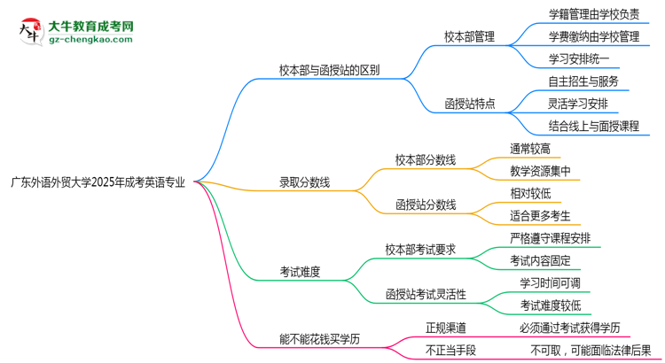 廣東外語外貿(mào)大學(xué)2025年成考英語專業(yè)校本部和函授站哪個更好？思維導(dǎo)圖