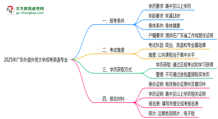 廣東外語(yǔ)外貿(mào)大學(xué)2025年成考英語(yǔ)專業(yè)報(bào)考條件是什么思維導(dǎo)圖