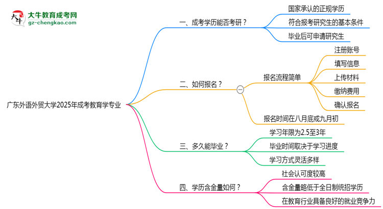 廣東外語外貿(mào)大學(xué)2025年成考教育學(xué)專業(yè)能考研究生嗎？思維導(dǎo)圖