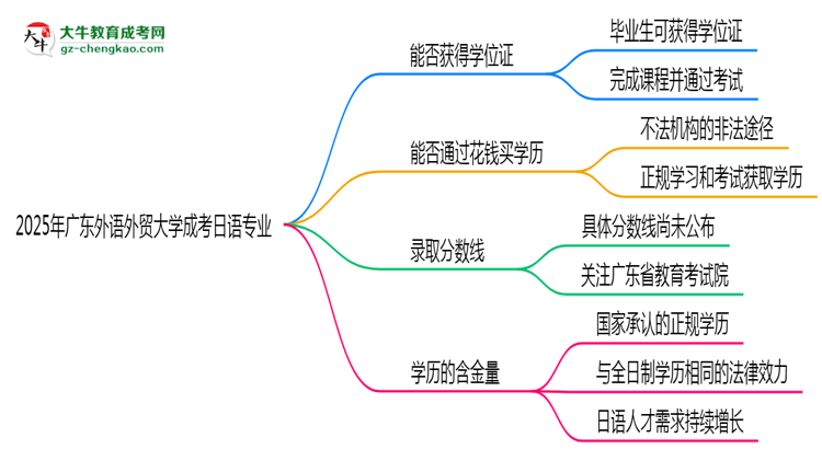 2025年廣東外語(yǔ)外貿(mào)大學(xué)成考日語(yǔ)專業(yè)能拿學(xué)位證嗎？思維導(dǎo)圖