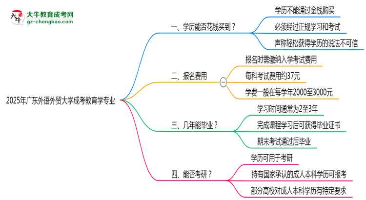 2025年廣東外語外貿(mào)大學(xué)成考教育學(xué)專業(yè)學(xué)歷花錢能買到嗎？思維導(dǎo)圖