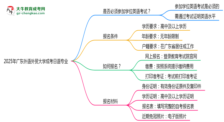 2025年廣東外語外貿(mào)大學(xué)成考日語專業(yè)要考學(xué)位英語嗎？思維導(dǎo)圖