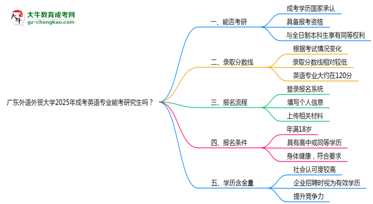 廣東外語外貿大學2025年成考英語專業(yè)能考研究生嗎？思維導圖