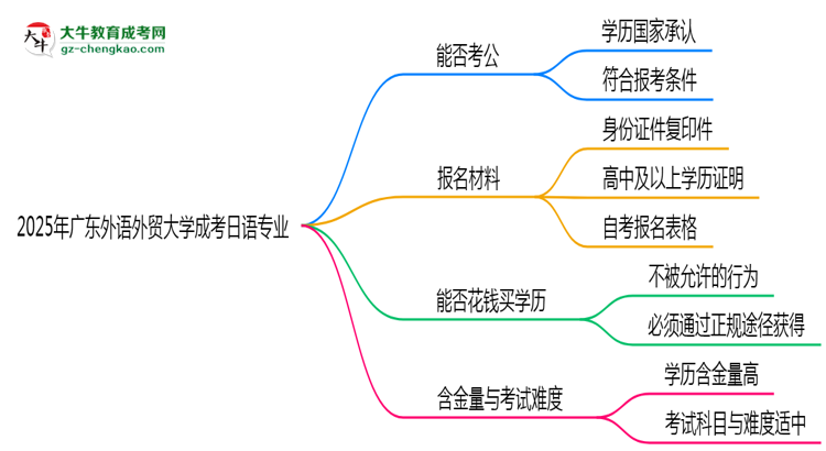 廣東外語外貿大學2025年成考日語專業(yè)學歷能考公嗎？思維導圖