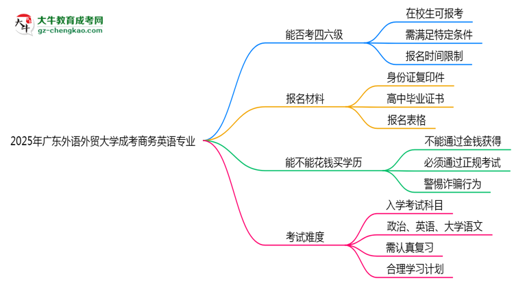 廣東外語外貿(mào)大學(xué)2025年成考商務(wù)英語專業(yè)生可不可以考四六級？思維導(dǎo)圖