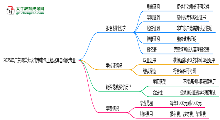 2025年廣東海洋大學(xué)成考電氣工程及其自動(dòng)化專業(yè)報(bào)名材料需要什么？思維導(dǎo)圖