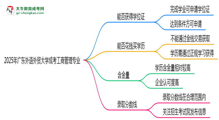 2025年廣東外語外貿(mào)大學(xué)成考工商管理專業(yè)能拿學(xué)位證嗎？思維導(dǎo)圖