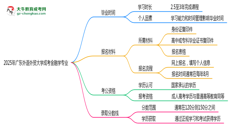 廣東外語外貿(mào)大學(xué)成考金融學(xué)專業(yè)需多久完成并拿證？（2025年新）思維導(dǎo)圖