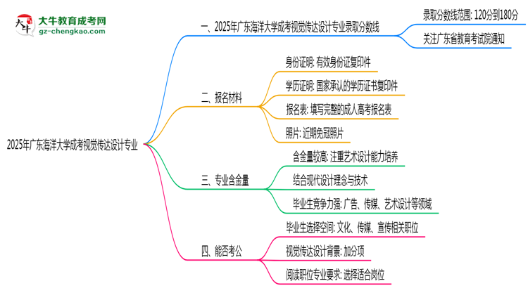 2025年廣東海洋大學(xué)成考視覺傳達(dá)設(shè)計(jì)專業(yè)錄取分?jǐn)?shù)線是多少？思維導(dǎo)圖